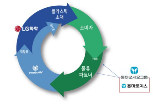 이너보틀이 LG화학 등과 구축한 플라스틱 자원 선순환을 위한 에코 플랫폼. <이너보틀 제공>